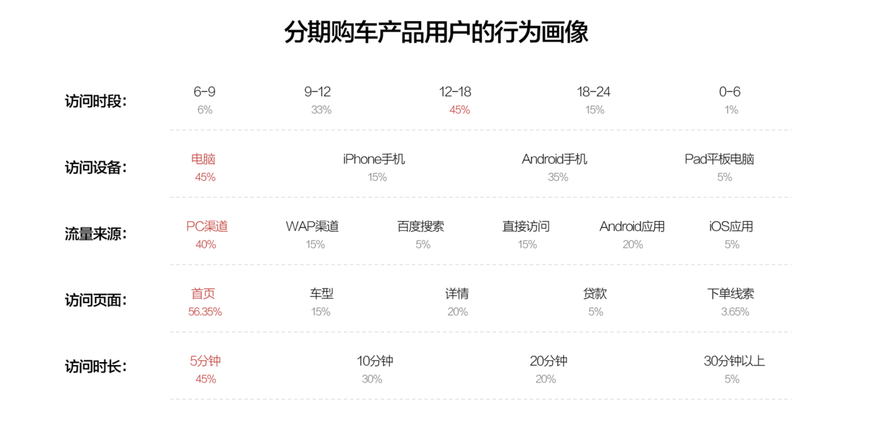 一种分析出用户画像的简单方法