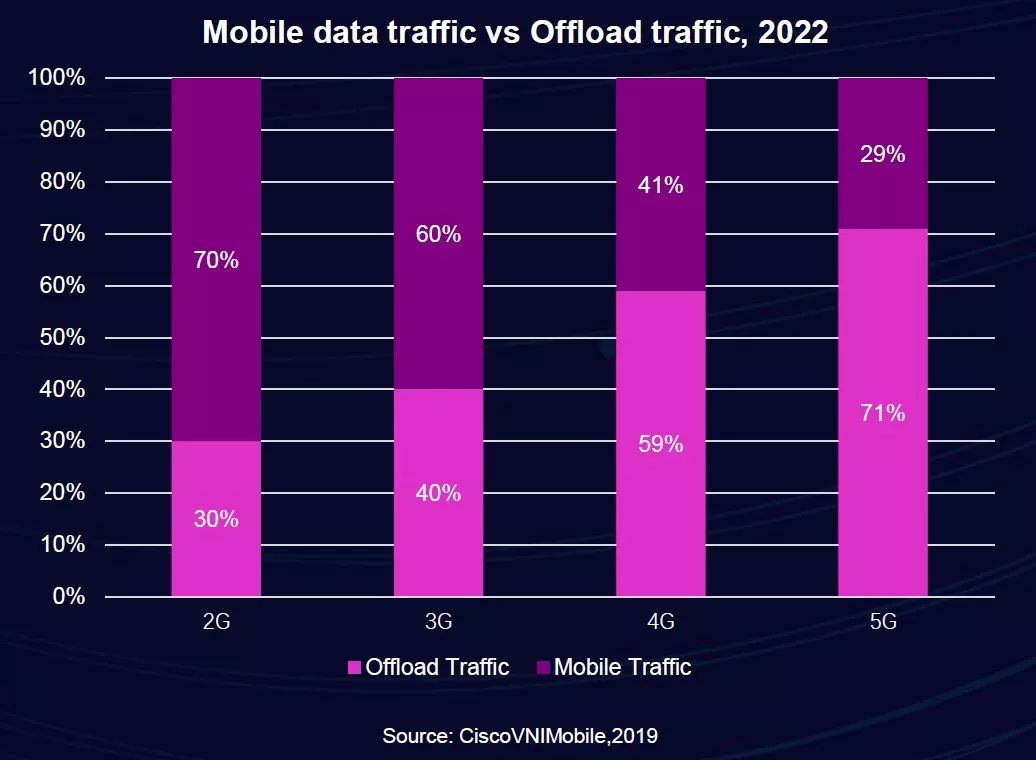 5G来了，WiFi就要退出吗？