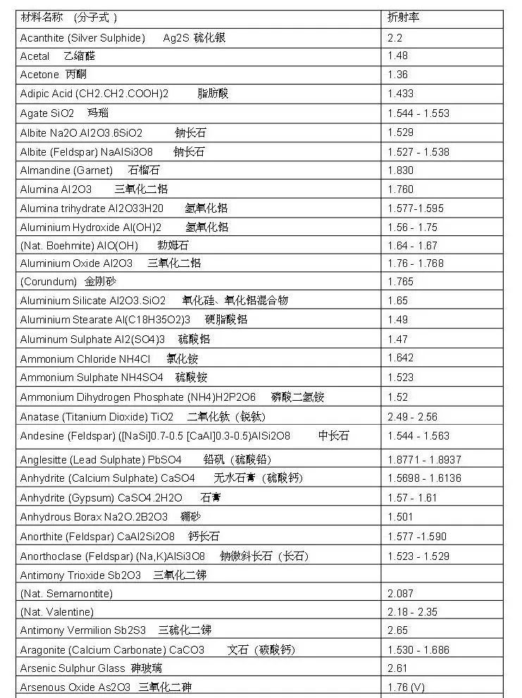 常见物质折射率表
