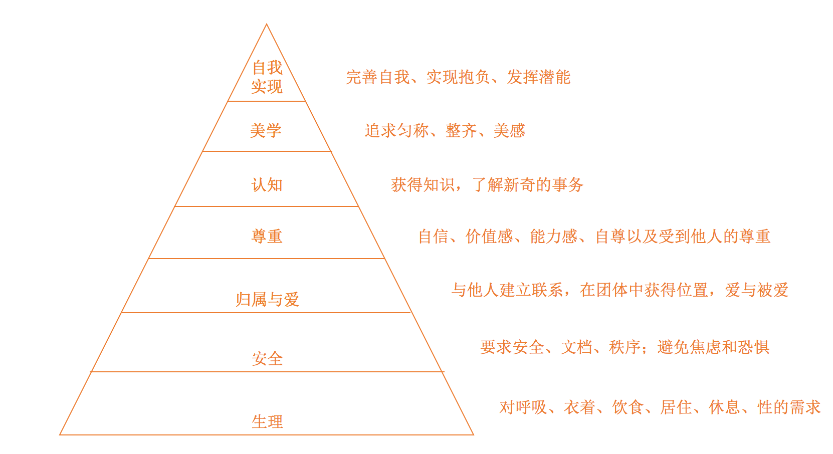 马斯洛需求层次理论把需求从低层次到高层次分别为七个层次:生理需求