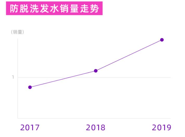 淘寶情緒報告：脫發青年一年花20億買防脫洗發水，上海人防脫最認真