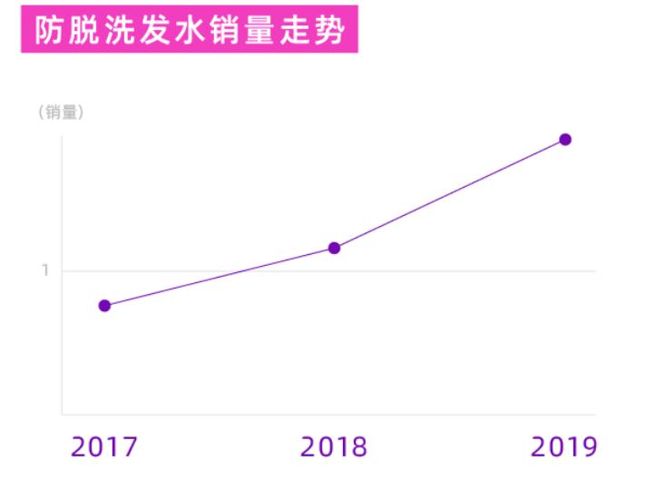 淘宝情绪报告：脱发青年一年花20亿买防脱洗发水，上海人防脱最认真