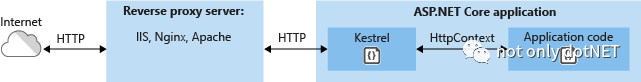 ASP.NET Core跨平台技术内幕