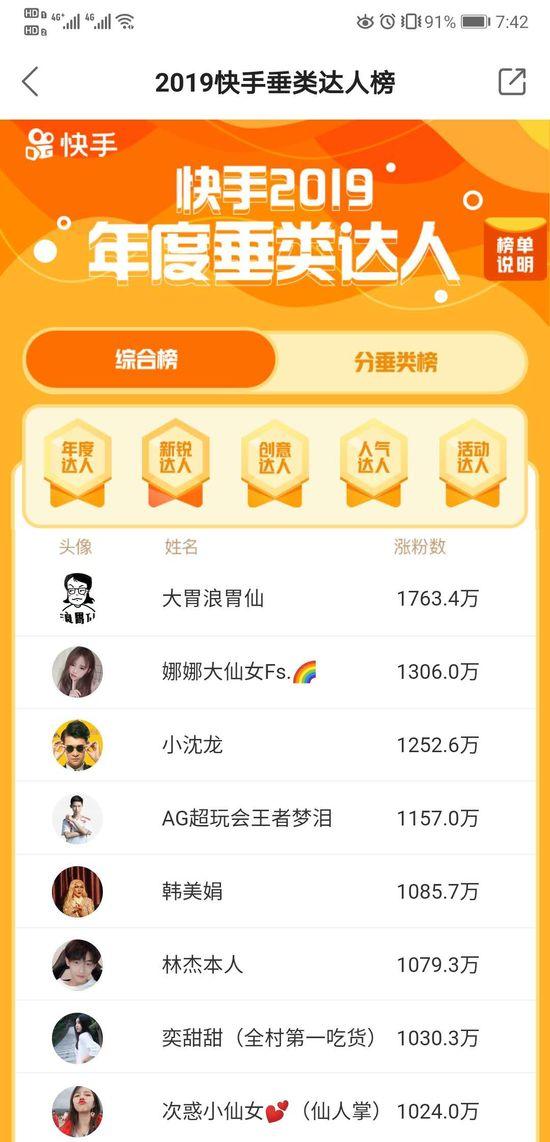快手2019年度达人榜单：五大综合榜25大垂类榜汇聚人气王
