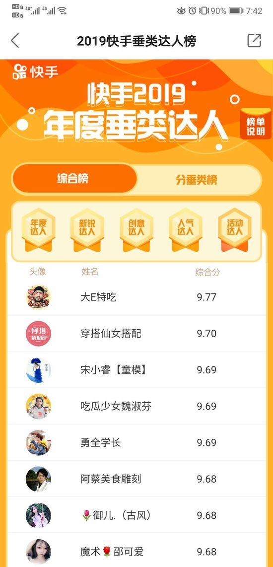 快手2019年度达人榜单：五大综合榜25大垂类榜汇聚人气王