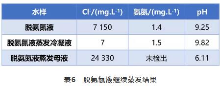 天然气和页岩气高含盐开采废水脱氨氮技术研究