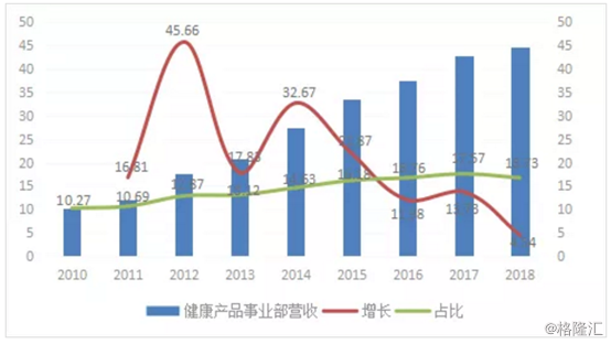 云南白药——科研基本零投入，业绩还在原地踏