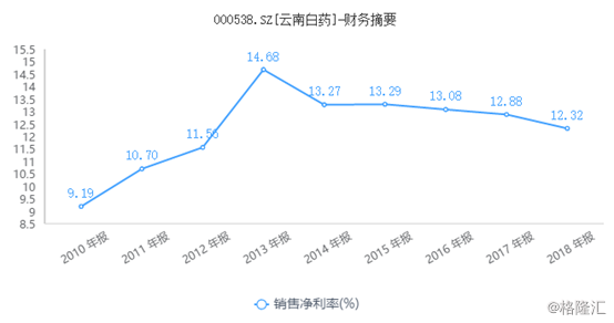 云南白药——科研基本零投入，业绩还在原地踏