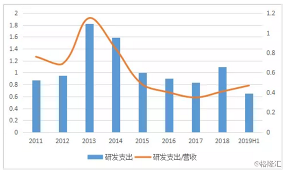 云南白药——科研基本零投入，业绩还在原地踏