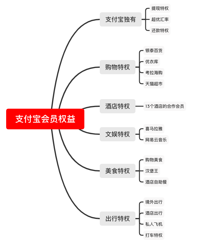4个要素，读懂一款产品的会员体系