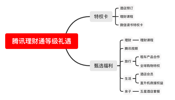 4个要素，读懂一款产品的会员体系