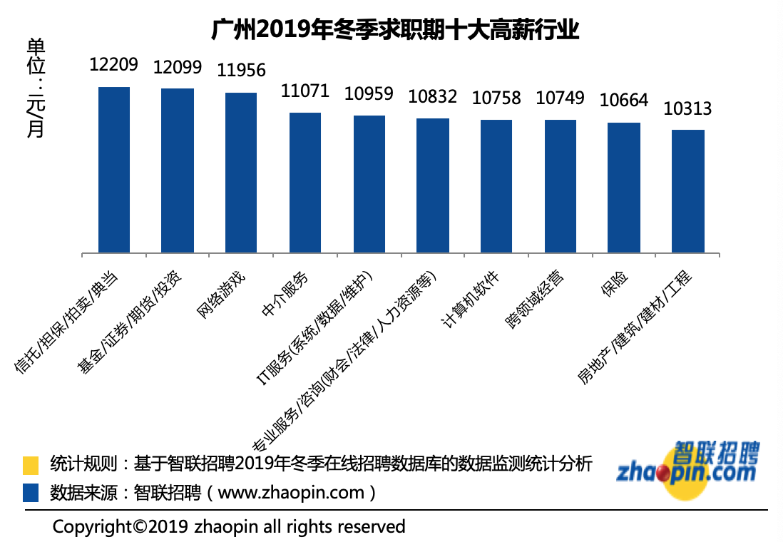 广州市冬天招骋火爆不降！均值月工资9150元