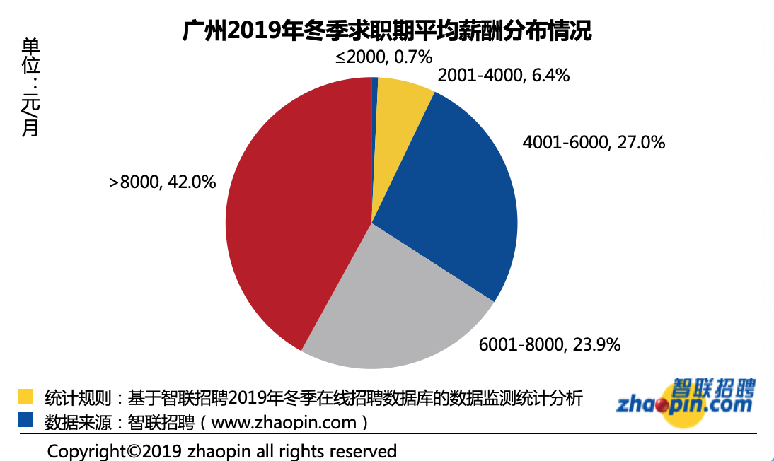 广州市冬天招骋火爆不降！均值月工资9150元