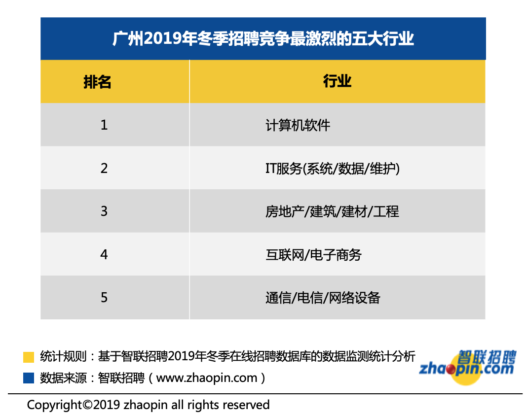 广州市冬天招骋火爆不降！均值月工资9150元