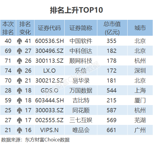 总市值大涨40%！2019中国互联网上市公司百强揭晓（附榜单）