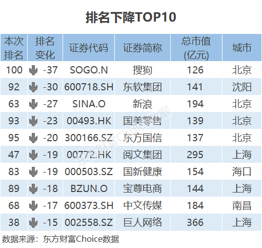 总市值大涨40%！2019中国互联网上市公司百强揭晓（附榜单）