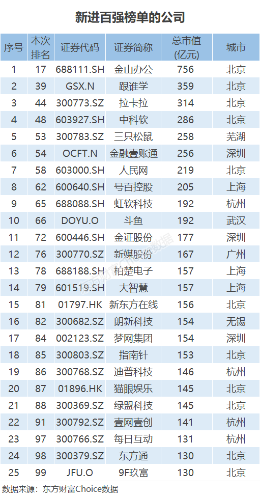 总市值大涨40%！2019中国互联网上市公司百强揭晓（附榜单）