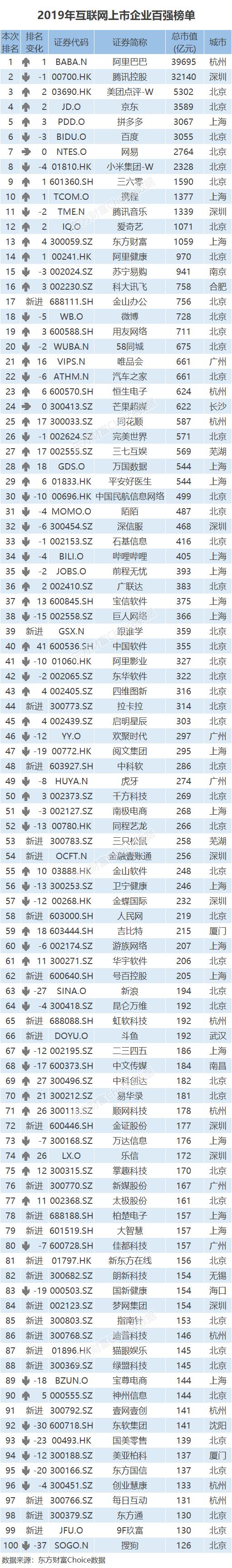 总市值大涨40%！2019中国互联网上市公司百强揭晓（附榜单）