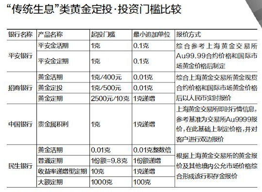 货比4家银行之后，终于知道黄金定投哪家强