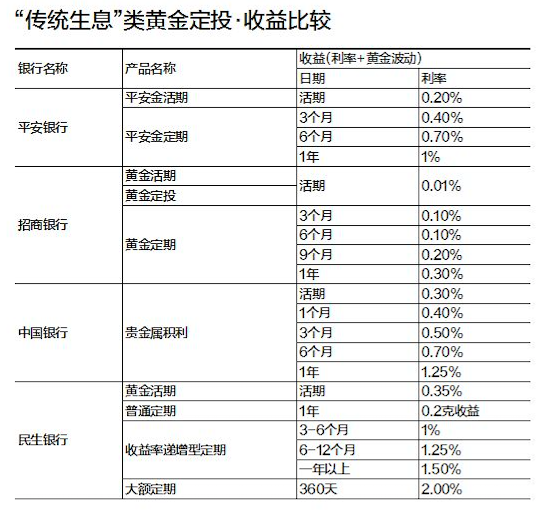 货比4家银行之后，终于知道黄金定投哪家强