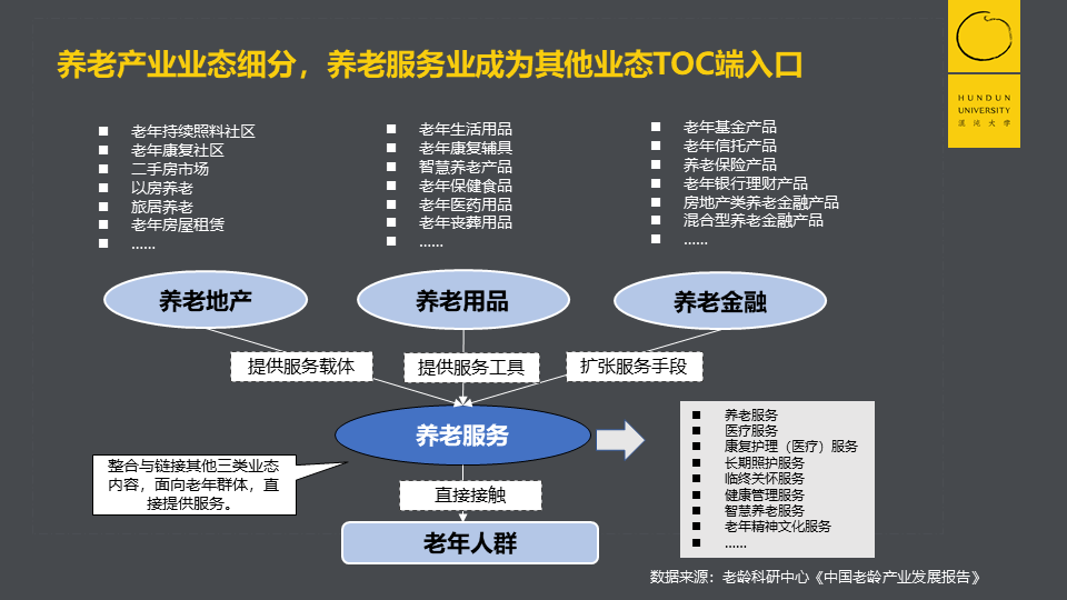 未来市场规模20万亿，深度老龄化社会到来，如何掘金养老产业？