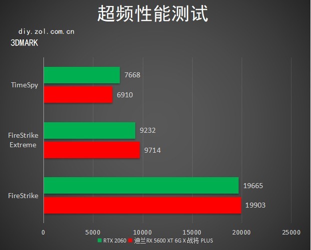 迪兰56XT X战将PLUS显卡首测 破温度“冰”点