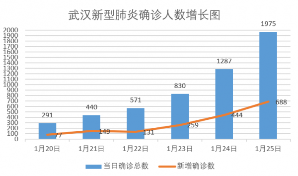 从“不明肺炎”到确诊病例破2000,武汉新型肺炎疫情这4周发生了什么?