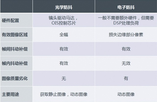 购买手机没防抖动可不好 OIS、EIS防抖动治疗儿童多动症