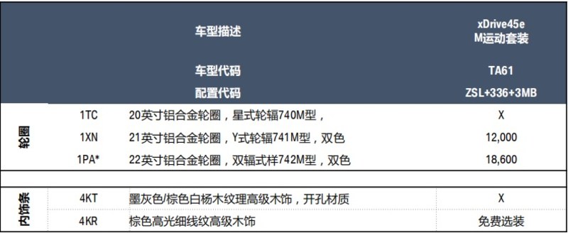 全新升级宝马X5 xDrive45e正式上市 这一价钱你心动了吗？