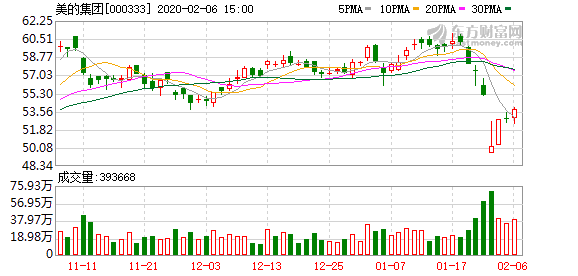 美的集团股东户数增加28.83%，户均持股94.43万元