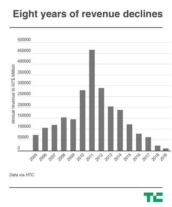 HTC，緣分已盡我國智能機銷售市場