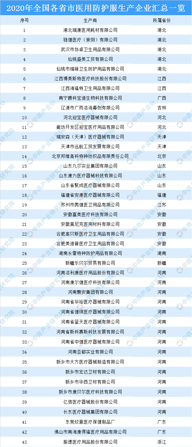 2020年全国各省市医用防护服生产企业汇总一览