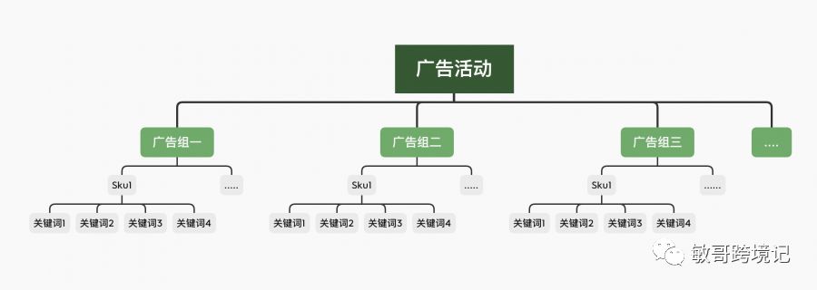 敏哥：亚马逊广告结构化运营核心思维