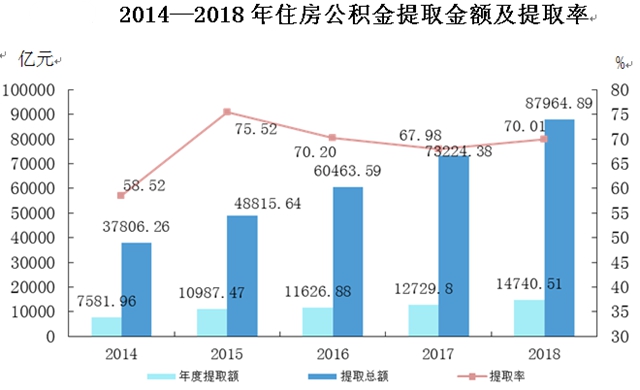 黄奇帆建议取消住房公积金是个好主意吗？这些数据给出了真相 第5张