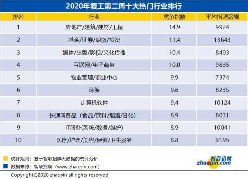 汇报称开工第二周均值招骋薪资9220元/月 这领域最大