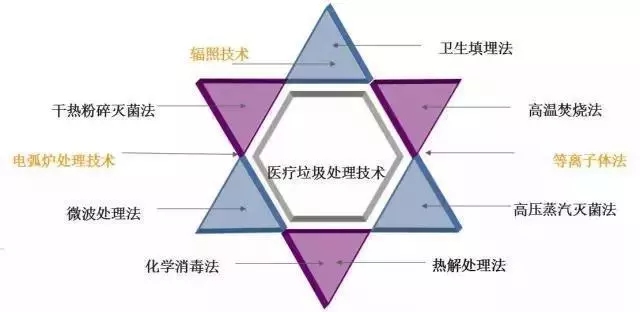 医疗垃圾的处置方法