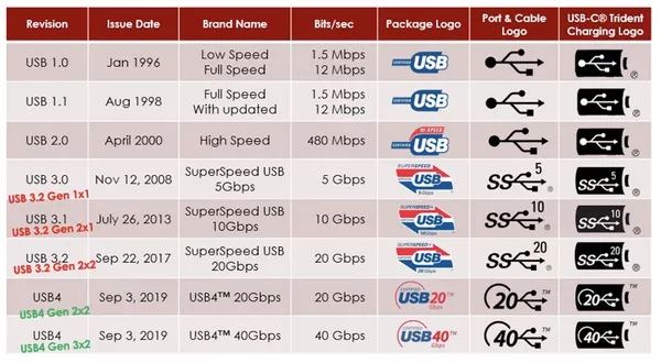 科普：USB 4全面解讀