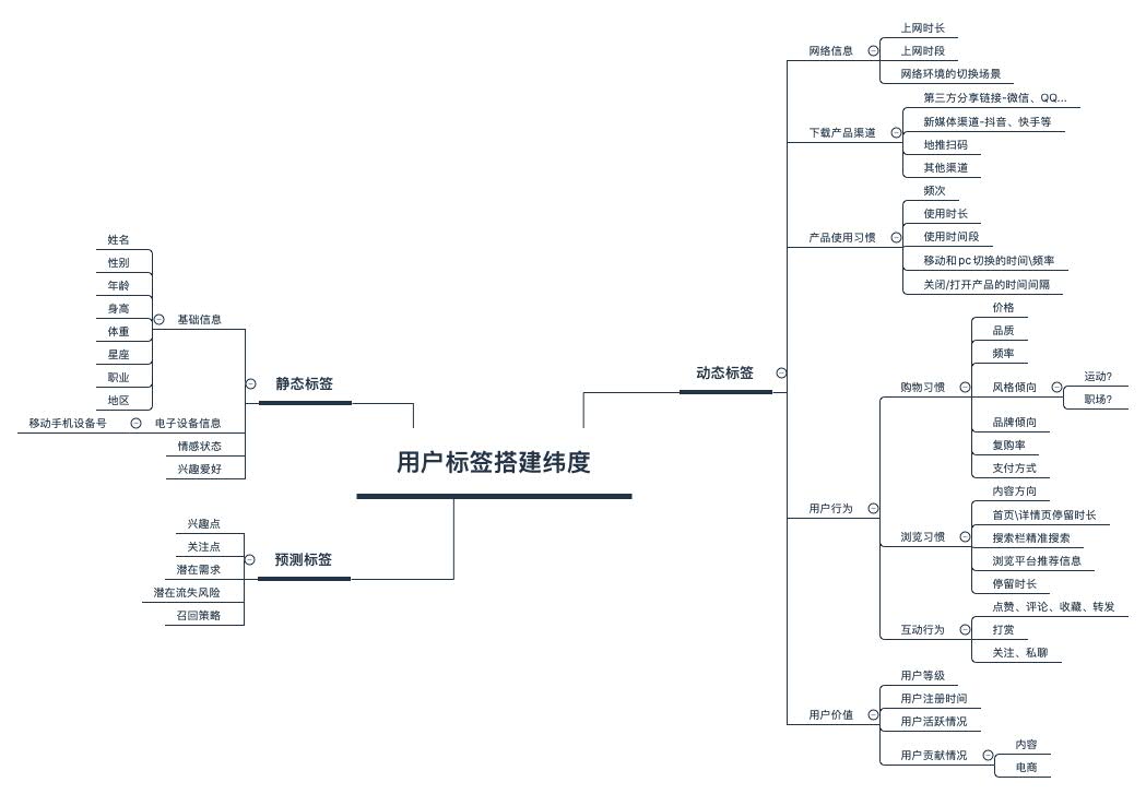 如何构建用户标签体系？