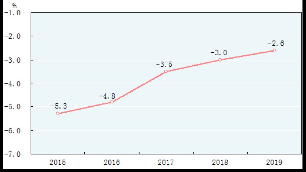 中华人民共和国2019年国民经济和社会发展统计公报