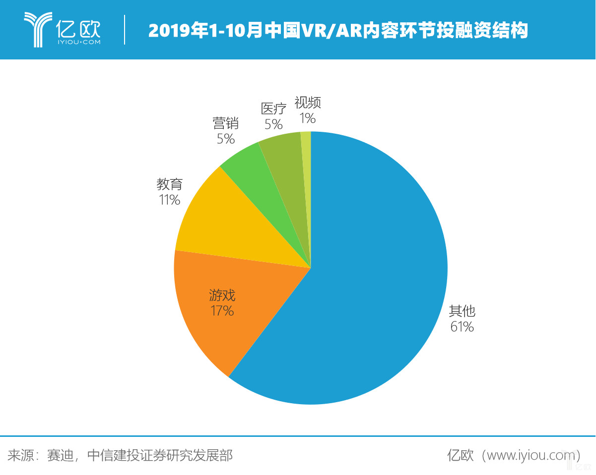 绿色生态推动，HTC怎样追逐VR的“恰当時间”| 亿欧解实例