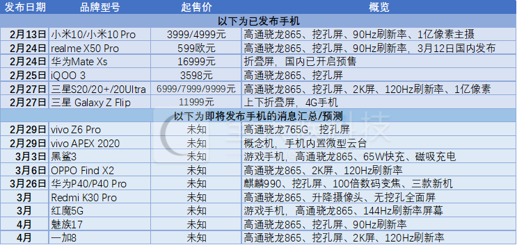 华为小米OV三星一大波5G新机正在来袭，哪款最值得入？