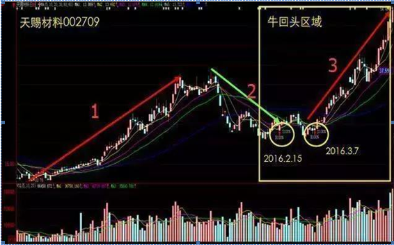 牛市中常见的“牛回头”形态，一旦遇到千万要