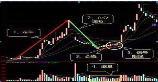 牛市中常见的“牛回头”形态，一旦遇到千万要