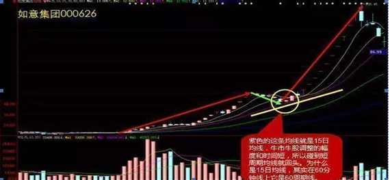 牛市中常见的“牛回头”形态，一旦遇到千万要