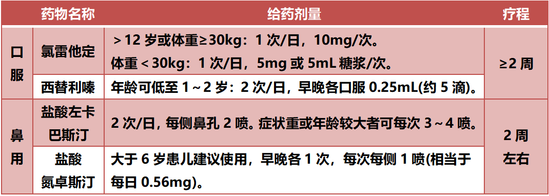 孩子过敏时，抗组胺药怎么用？