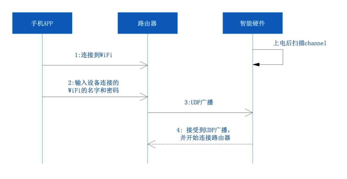 智能家居设备的配网方案与流程分析