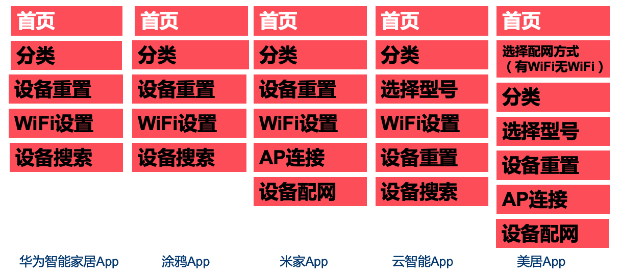 智能家居设备的配网方案与流程分析