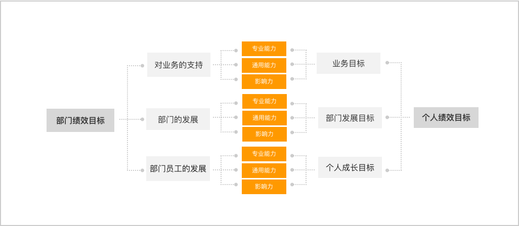 设计师的绩效考核（二）