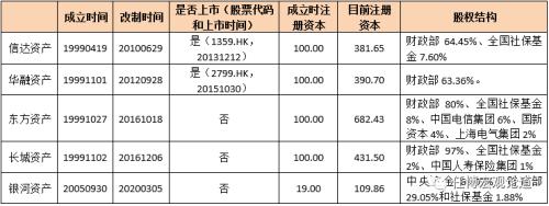 一文读懂全部金融AMC与金融AIC、地方AMC和外资AMC