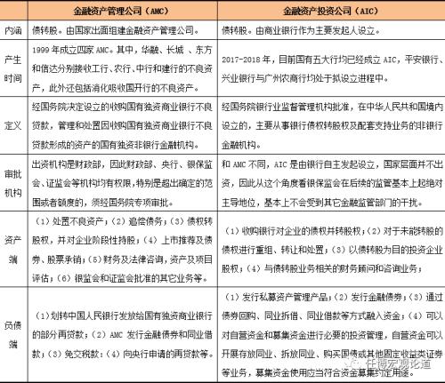 一文读懂全部金融AMC与金融AIC、地方AMC和外资AMC